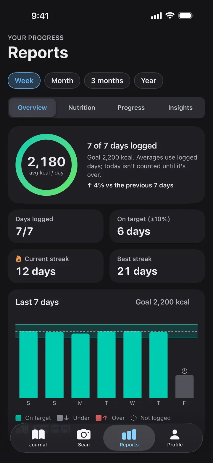 Reports for a week, Overview tab: 2,180 kcal on average per logged day, 7 of 7 days logged, up 4% on the previous 7 days, 6 days on target, a 12-day streak with a best of 21 days, and a bar for each of the last 7 days.