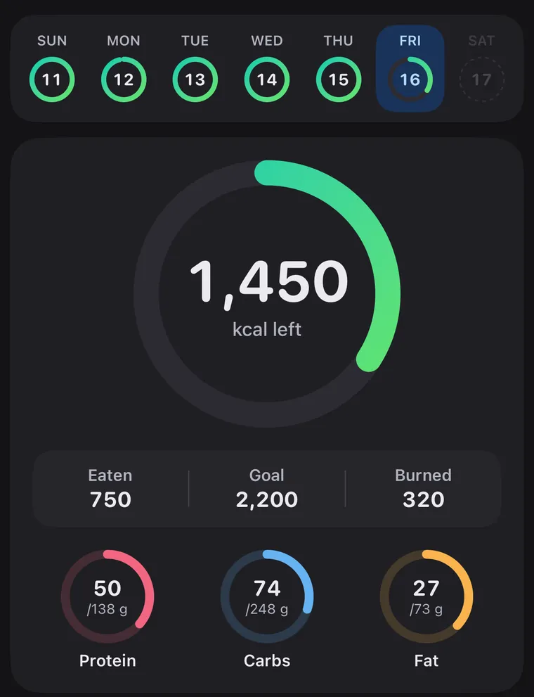 The Journal's week strip, a small ring for each day from Sunday the 11th to today, Friday the 16th, above the daily ring: 1,450 kcal left; eaten 750, goal 2,200, burned 320; protein 50 of 138 g, carbs 74 of 248 g, fat 27 of 73 g.