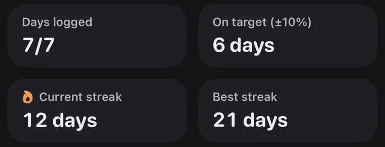 Report tiles: 7 of 7 days logged, 6 days on target, a 12-day current streak and a 21-day best streak.