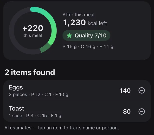 The foods found from the recording: eggs, 2 pieces, 140 kcal, and toast, 1 slice, 80 kcal. The meal adds 220 kcal and leaves 1,230 kcal for the day.