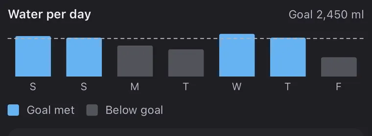 Water per day for a week against a 2,450 ml goal: the goal was met on 4 of 7 days.